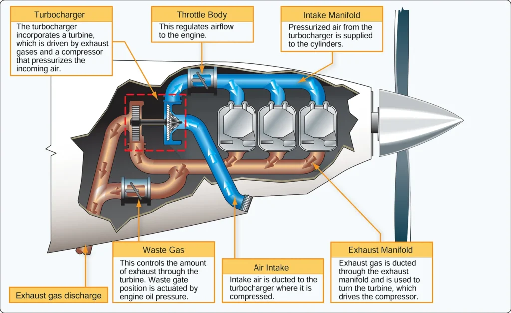 Aircraft engine turbocharging system