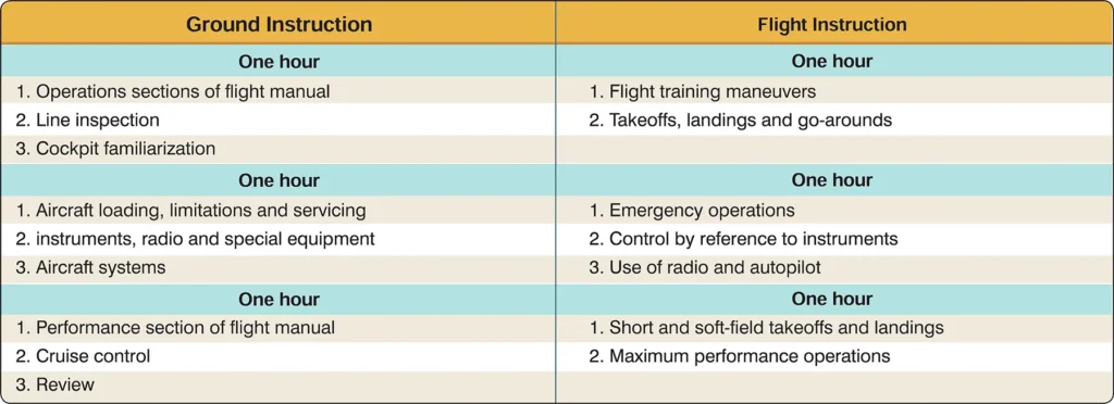 Transition complex airplane or a high-performance airplane training syllabus