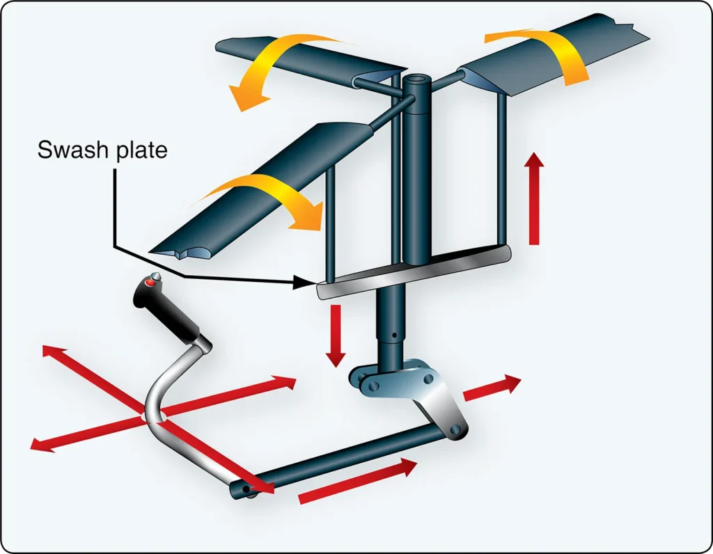 Helicopter cyclic movement and rotor blade pitch change