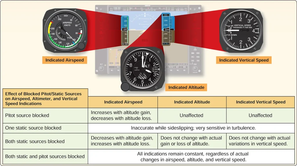 Airplane systems malfunctions