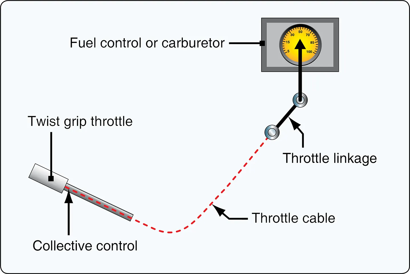 Twist grip throttle and collective pitch control of the helicopter