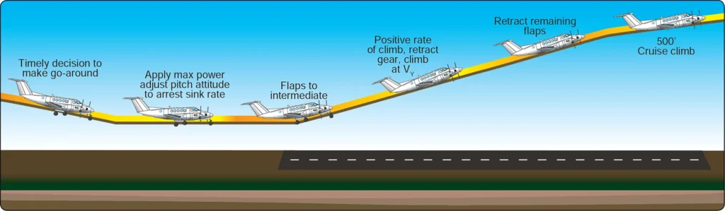 Airplane go-around procedure