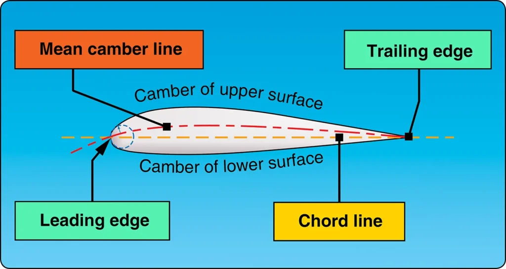 Airfoil terminology and definitions