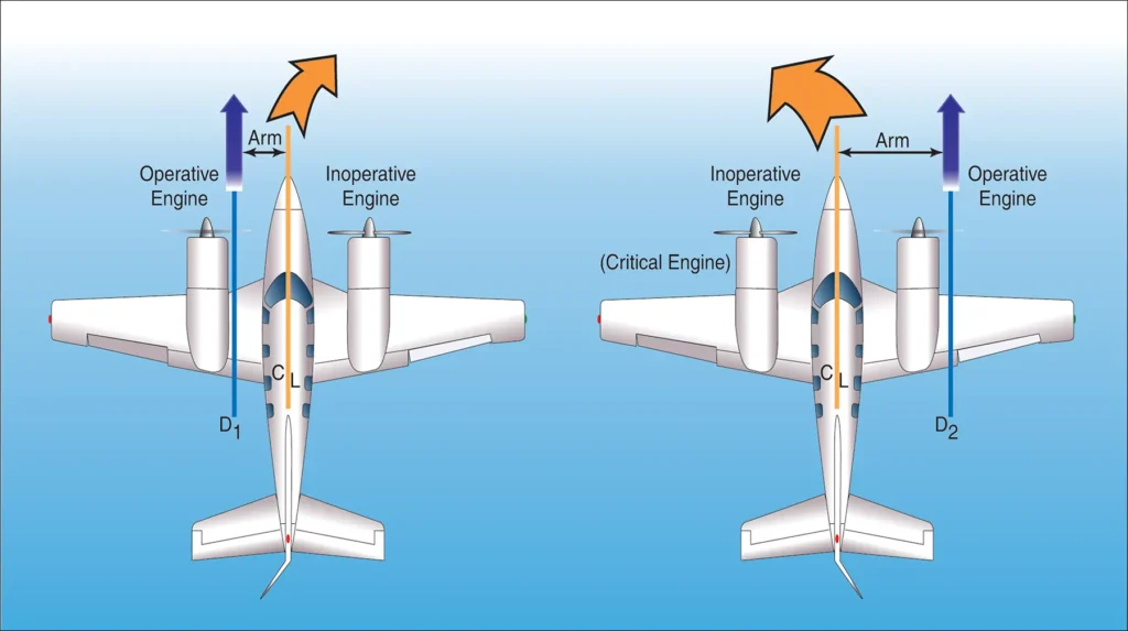 Forces created during aircraft single-engine operation