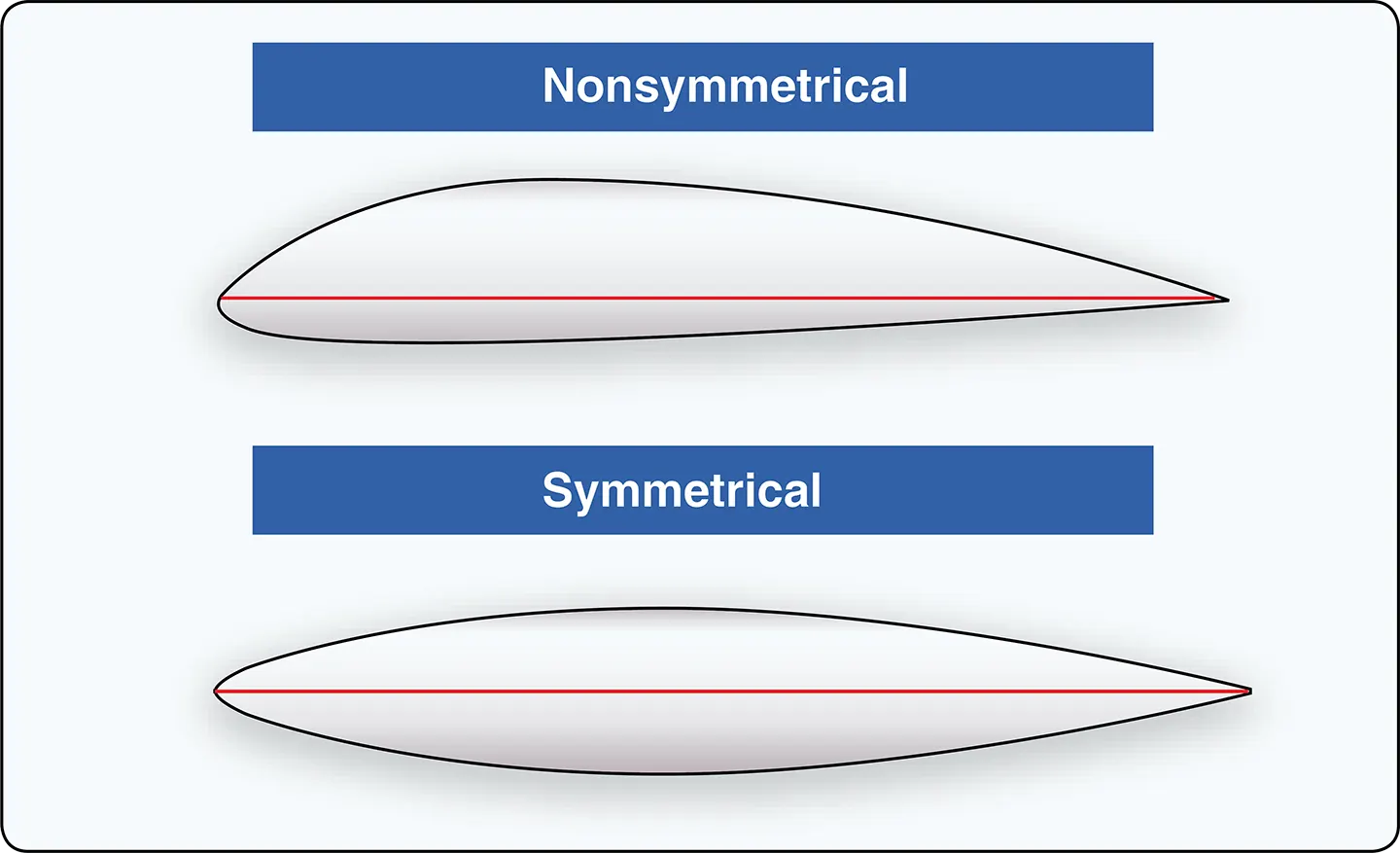 Airfoil types