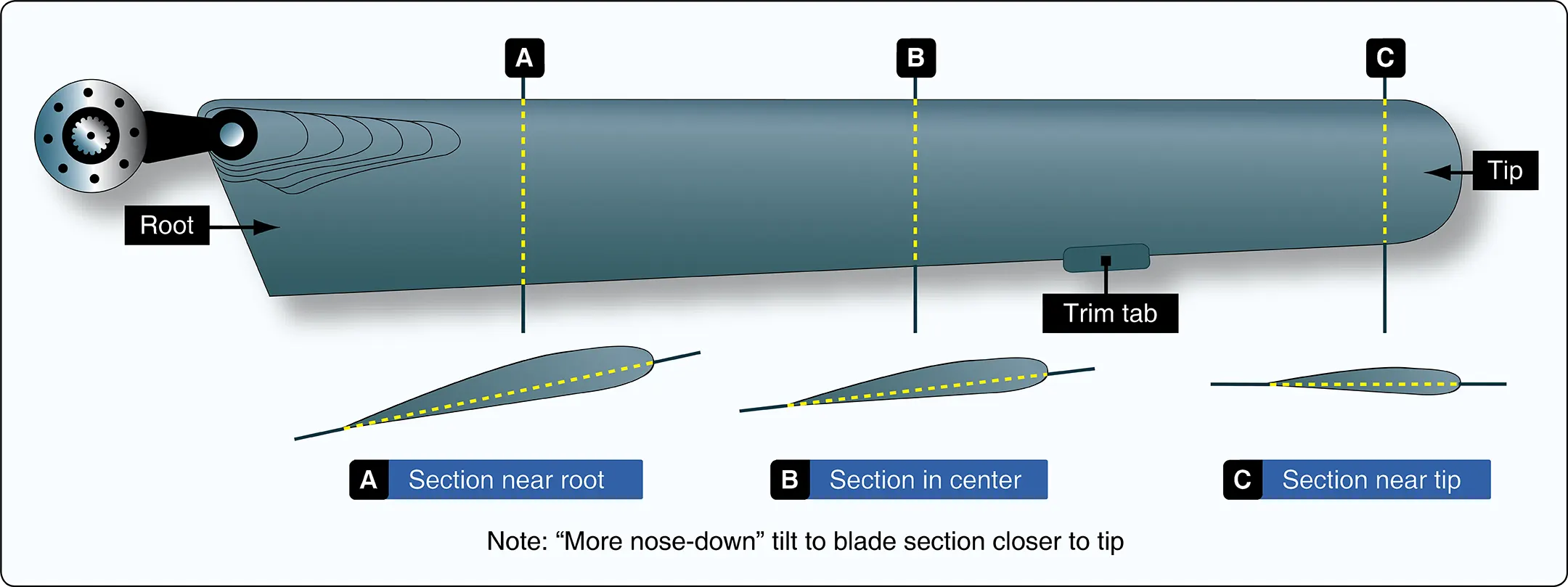 Helicopter rotor blade twist