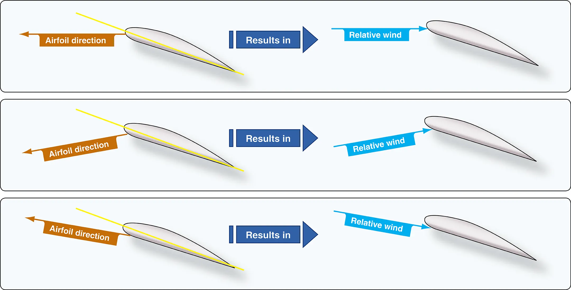 Airflow and reactions in the rotor system