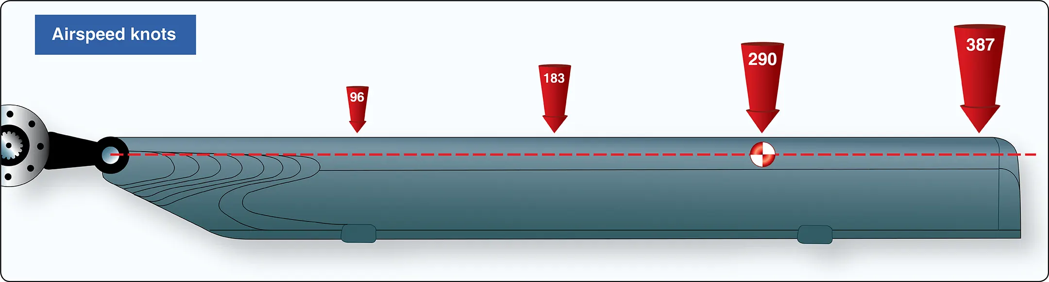 Airflow and reactions in the helicopter rotor system