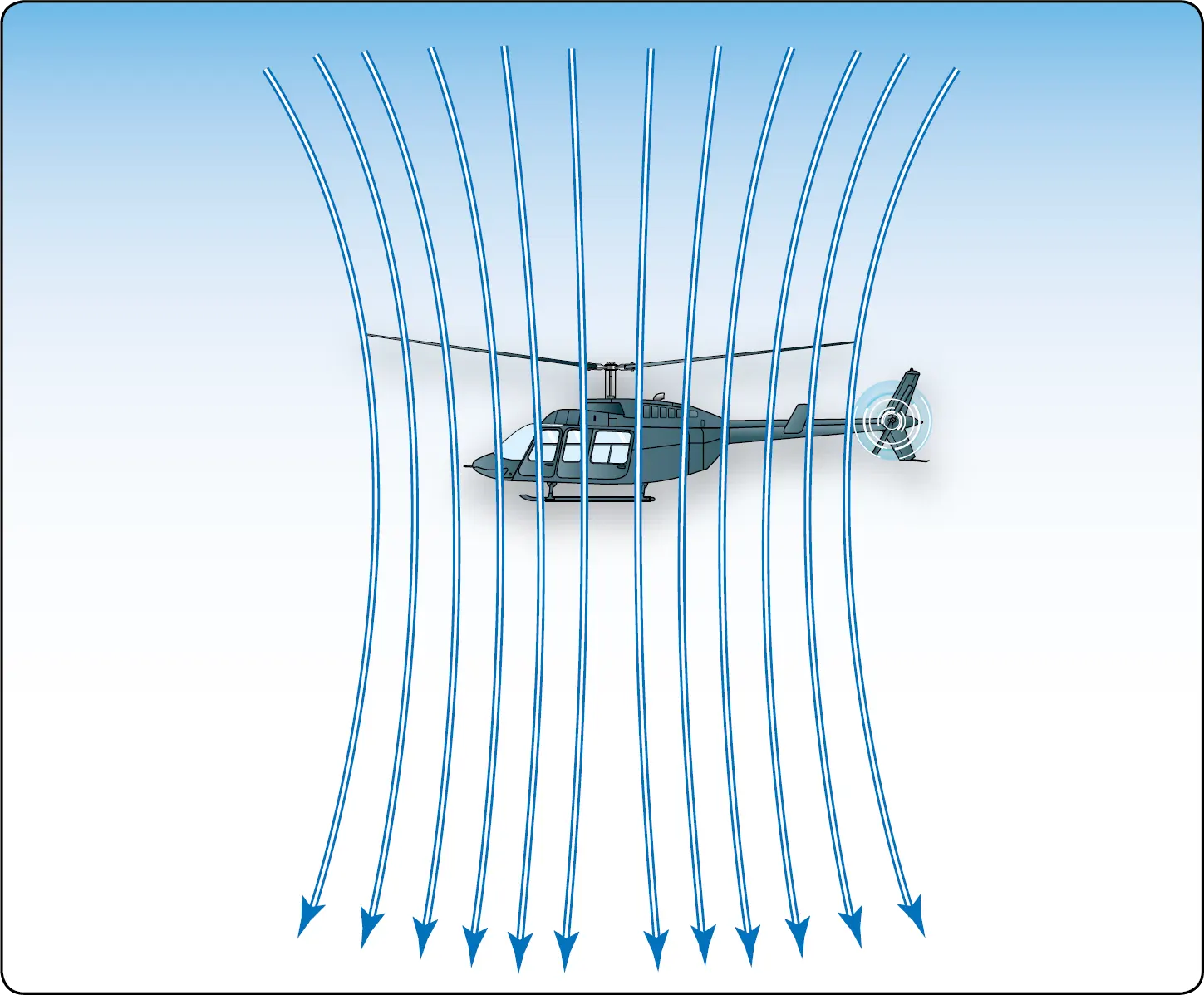 Airflow and reactions in the helicopter rotor system