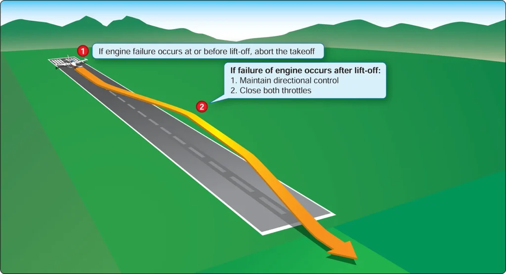 Airplane engine failure on takeoff