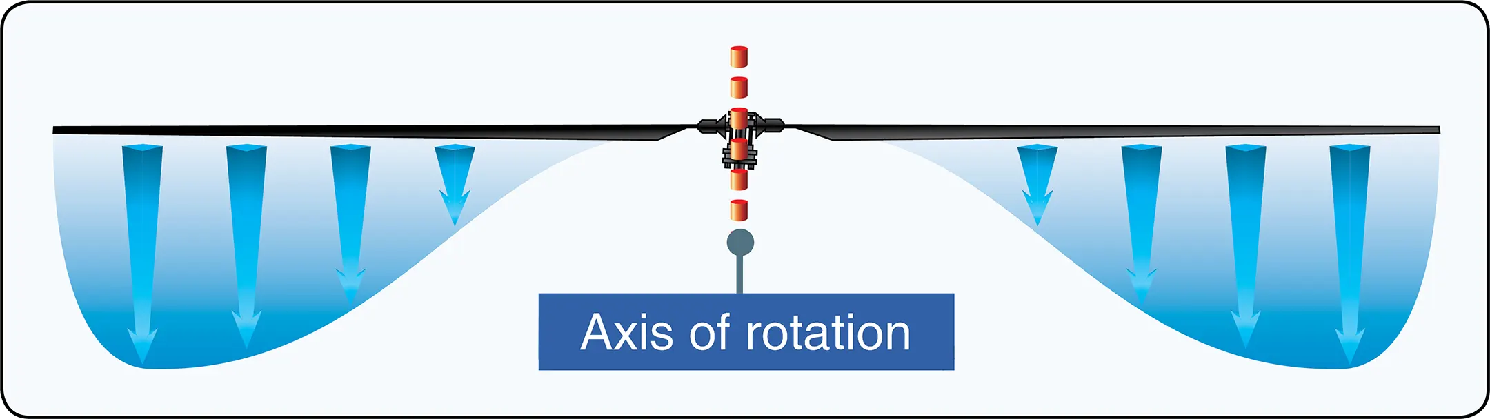 Airflow and reactions in the helicopter rotor system