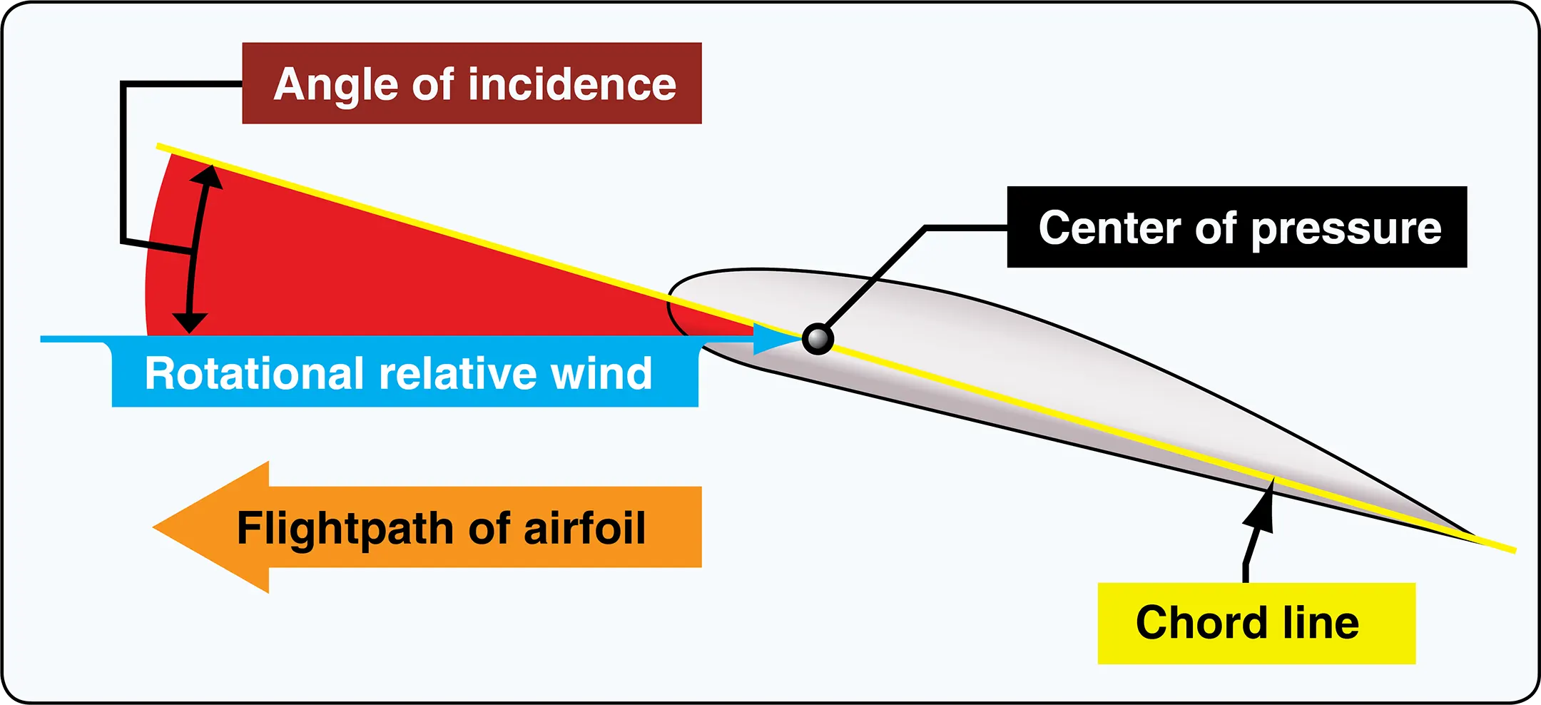 Airflow and reactions in the rotor system