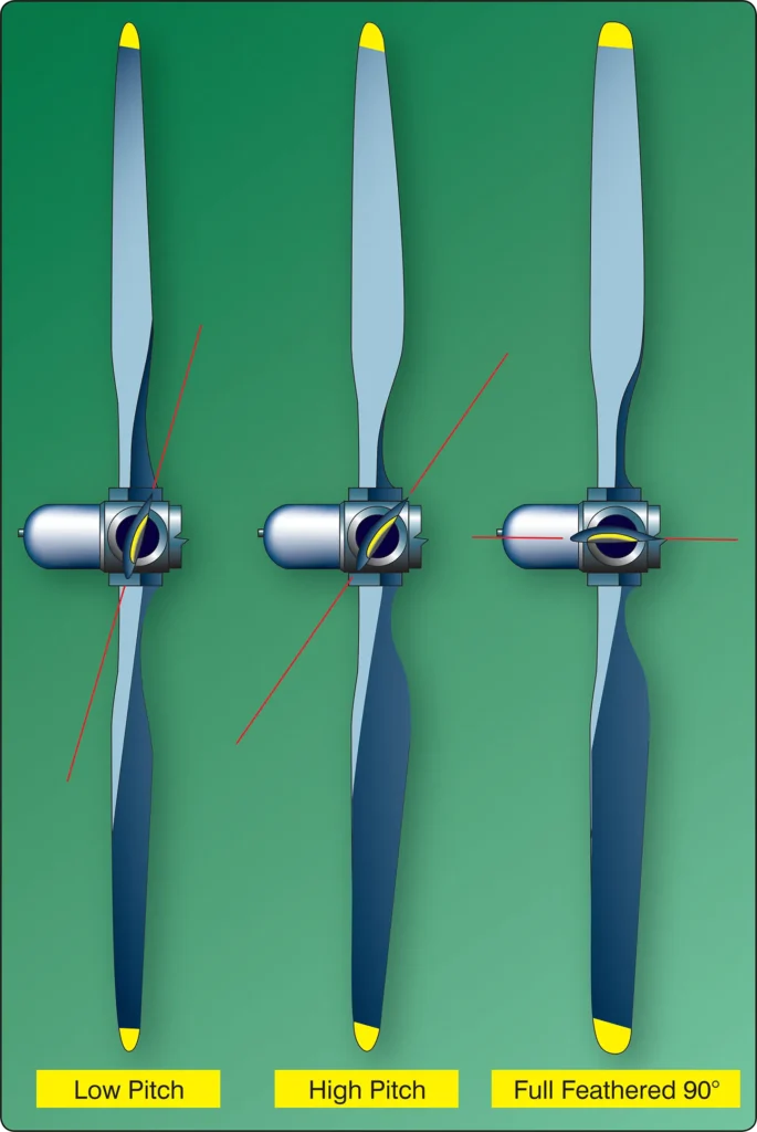 Feathering the propeller of an inoperative engine