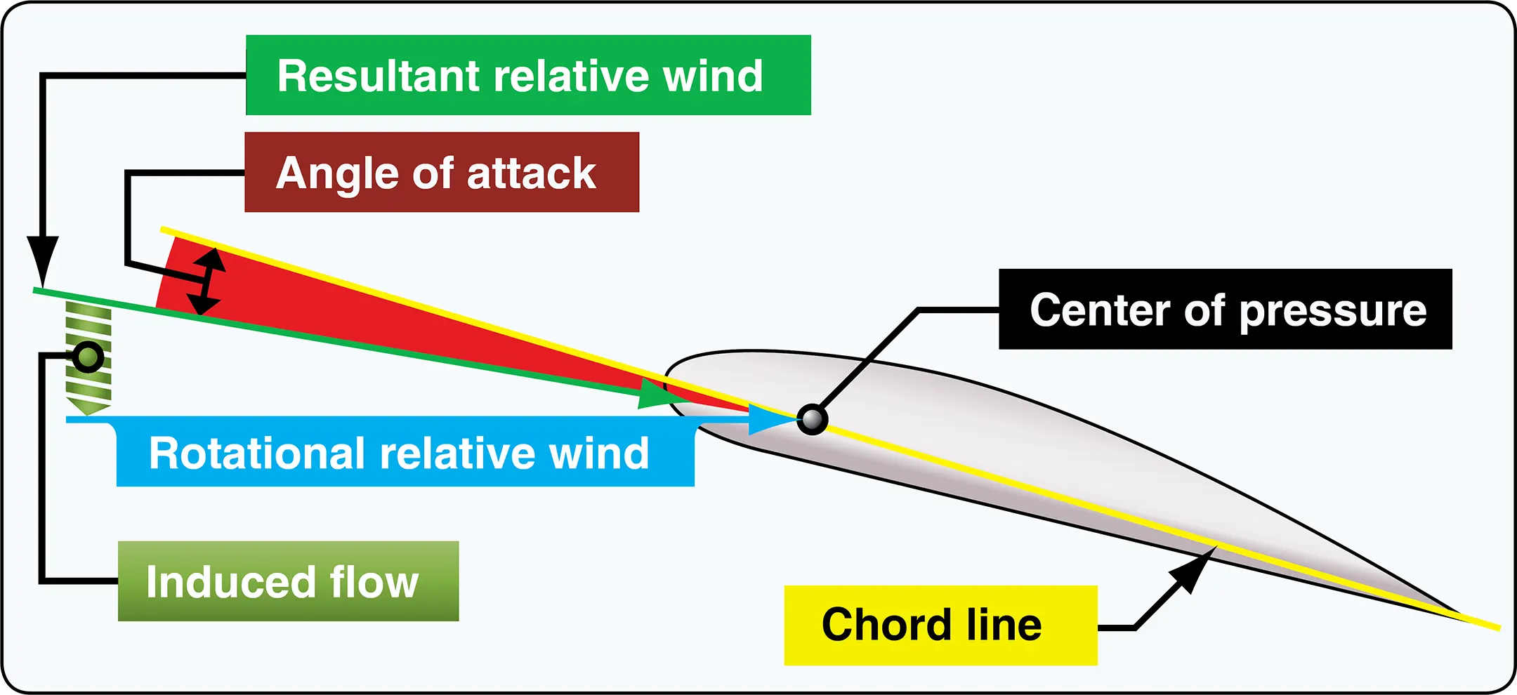 Airflow and reactions in the helicopter rotor system