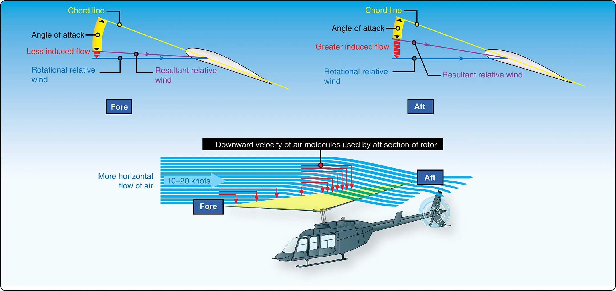 Airflow and reactions in the helicopter rotor system