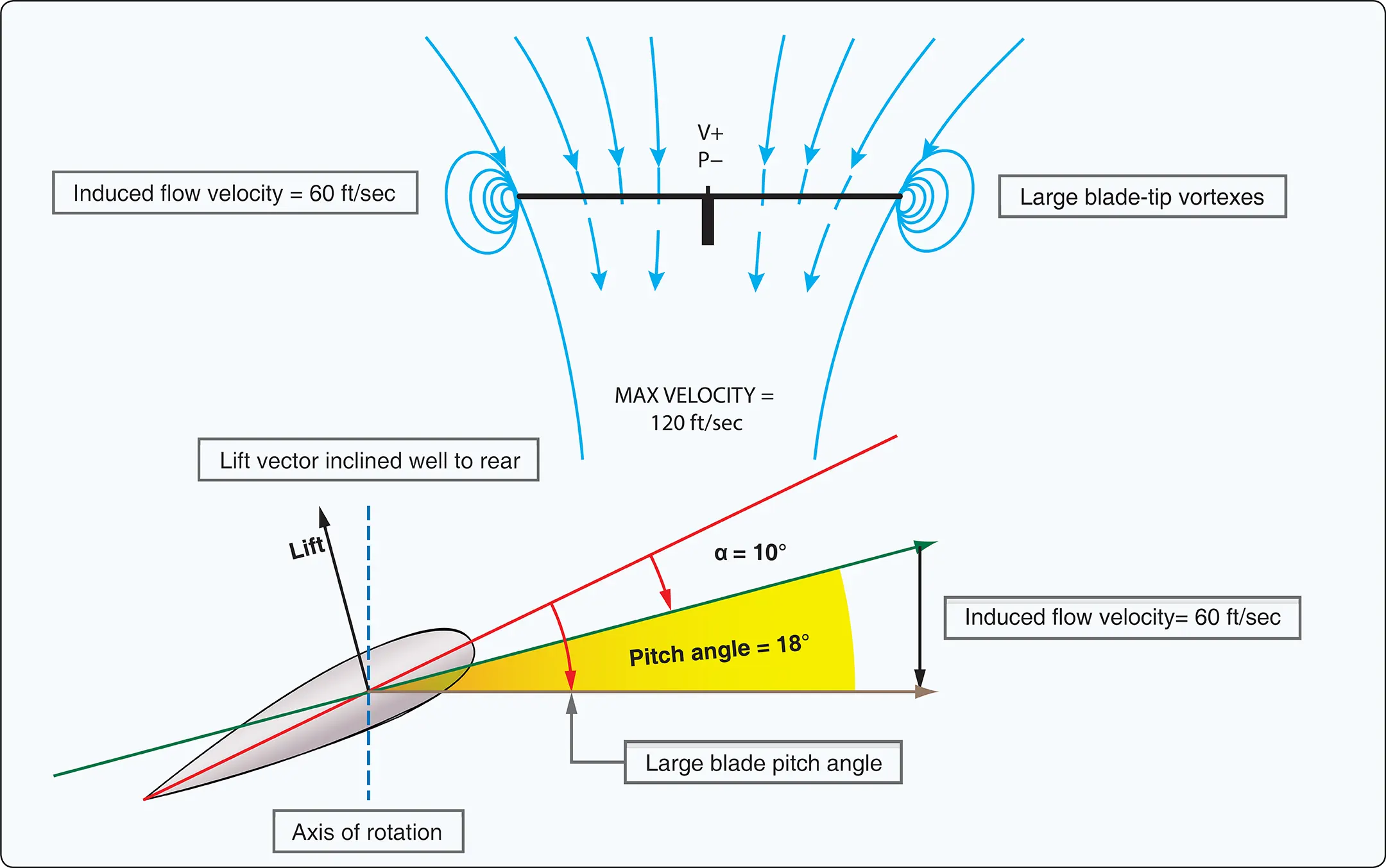 Helicopter in ground effect (IGE)