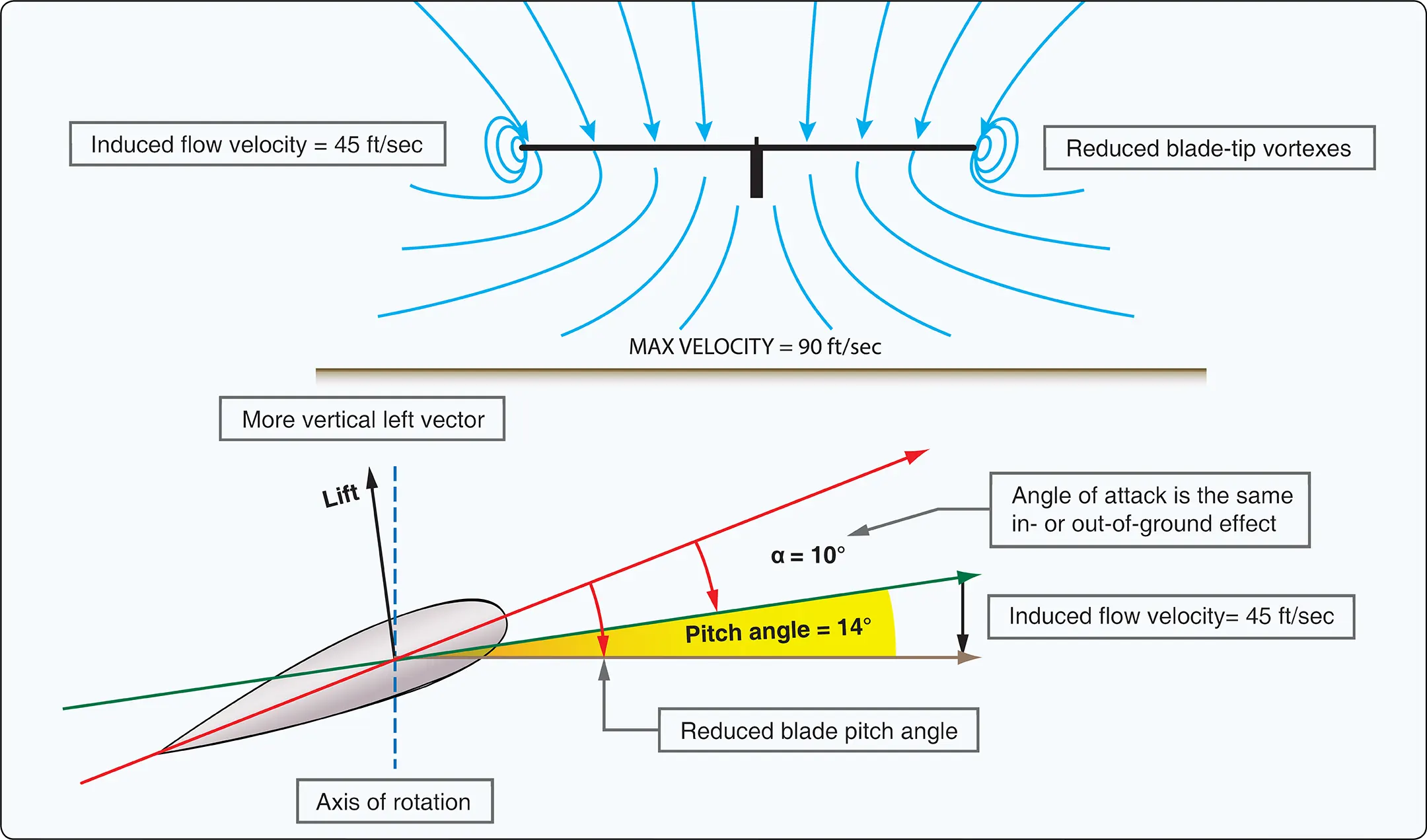 Helicopter out of ground effect (OGE)