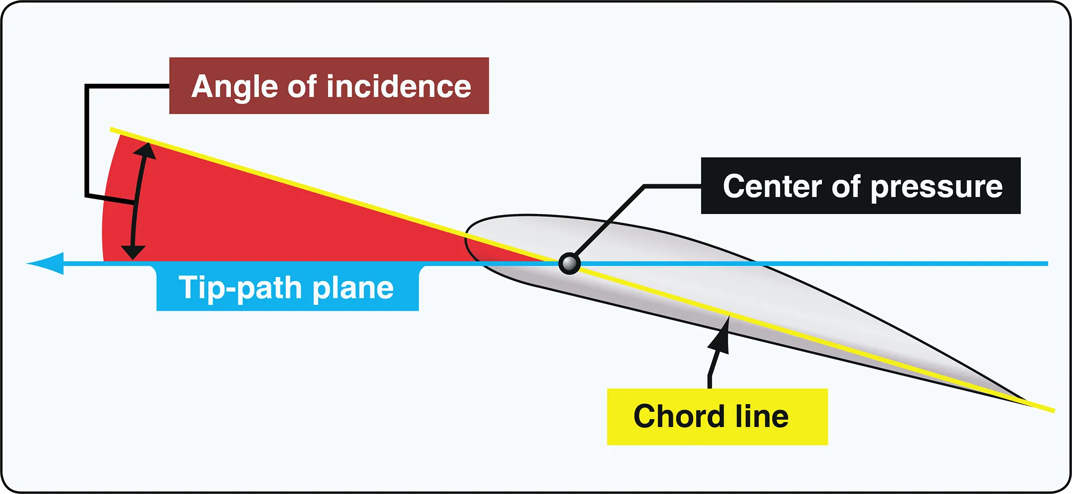 Angle of incidence or blade pitch angle of helicopter rotor blade