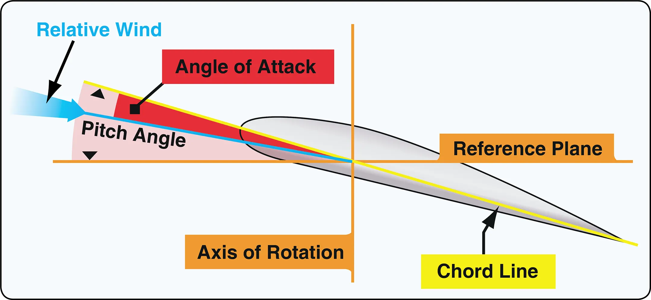 Helicopter rotor blade angle of attack