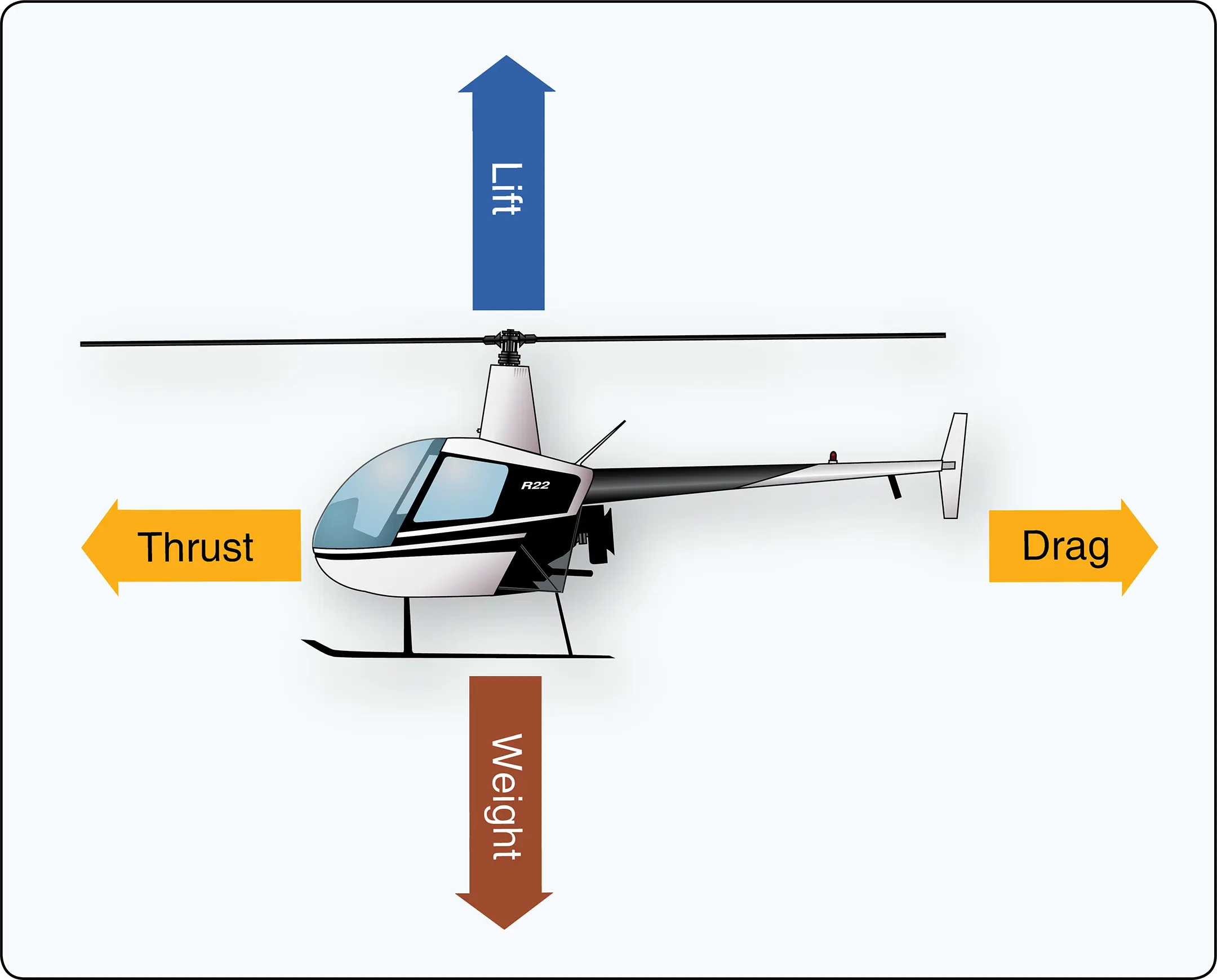 Helicopter hovering and four forces acting