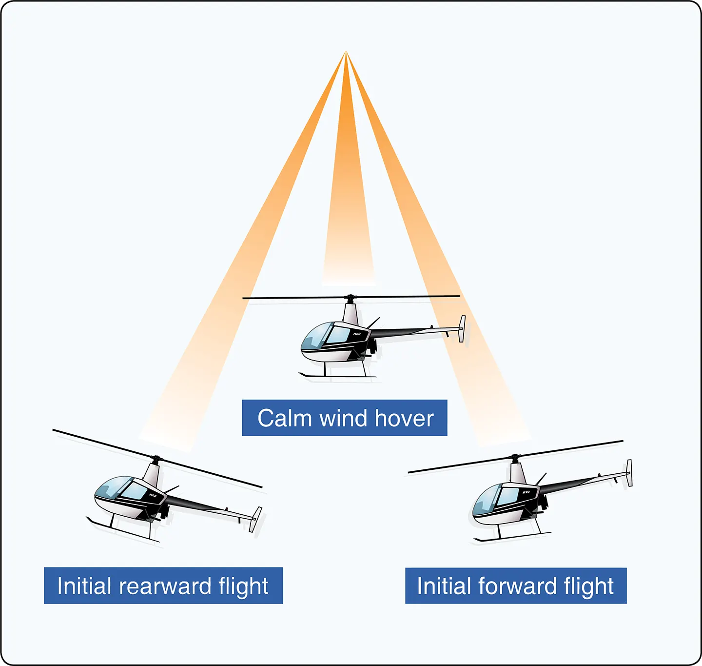 Helicopter pendular action