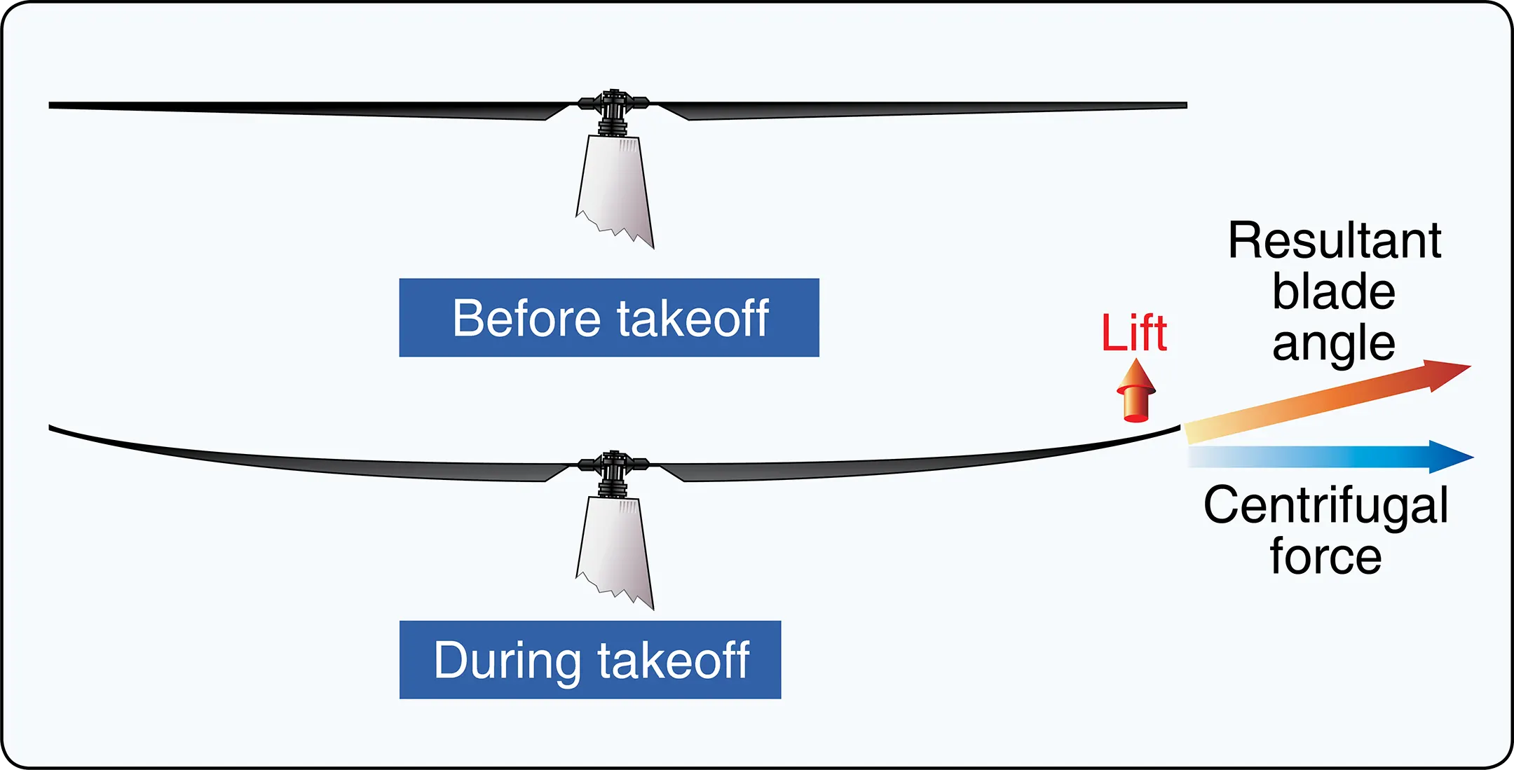 Helicopter rotor disk coning during takeoff