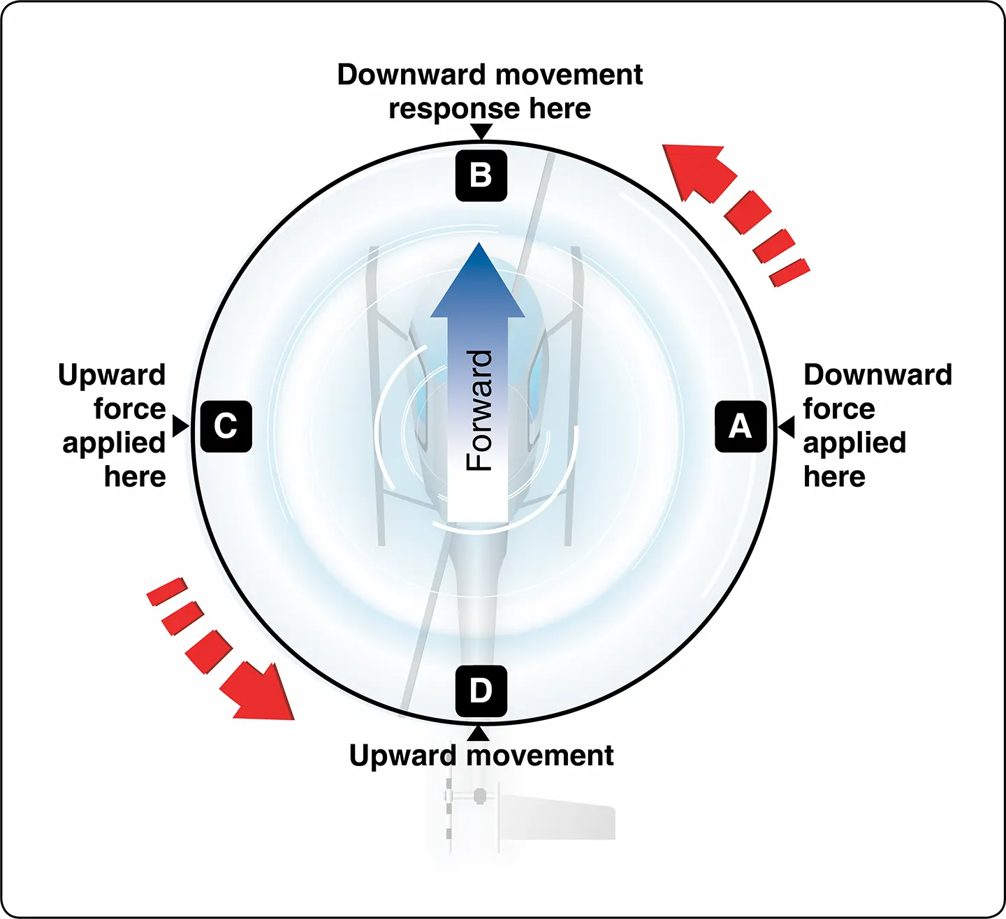 Helicopter gyroscopic precession