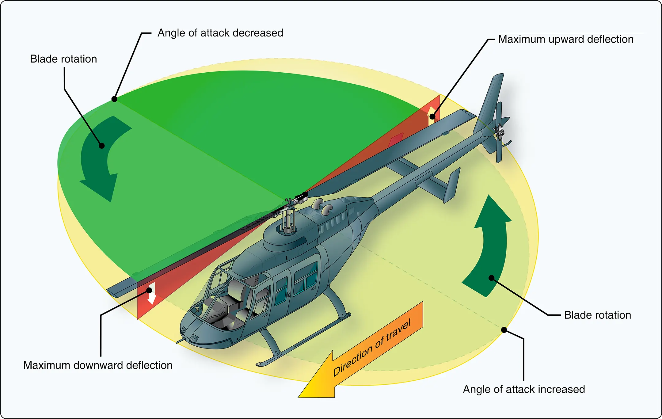 two-bladed rotor disk and gyroscopic precession of helicopter