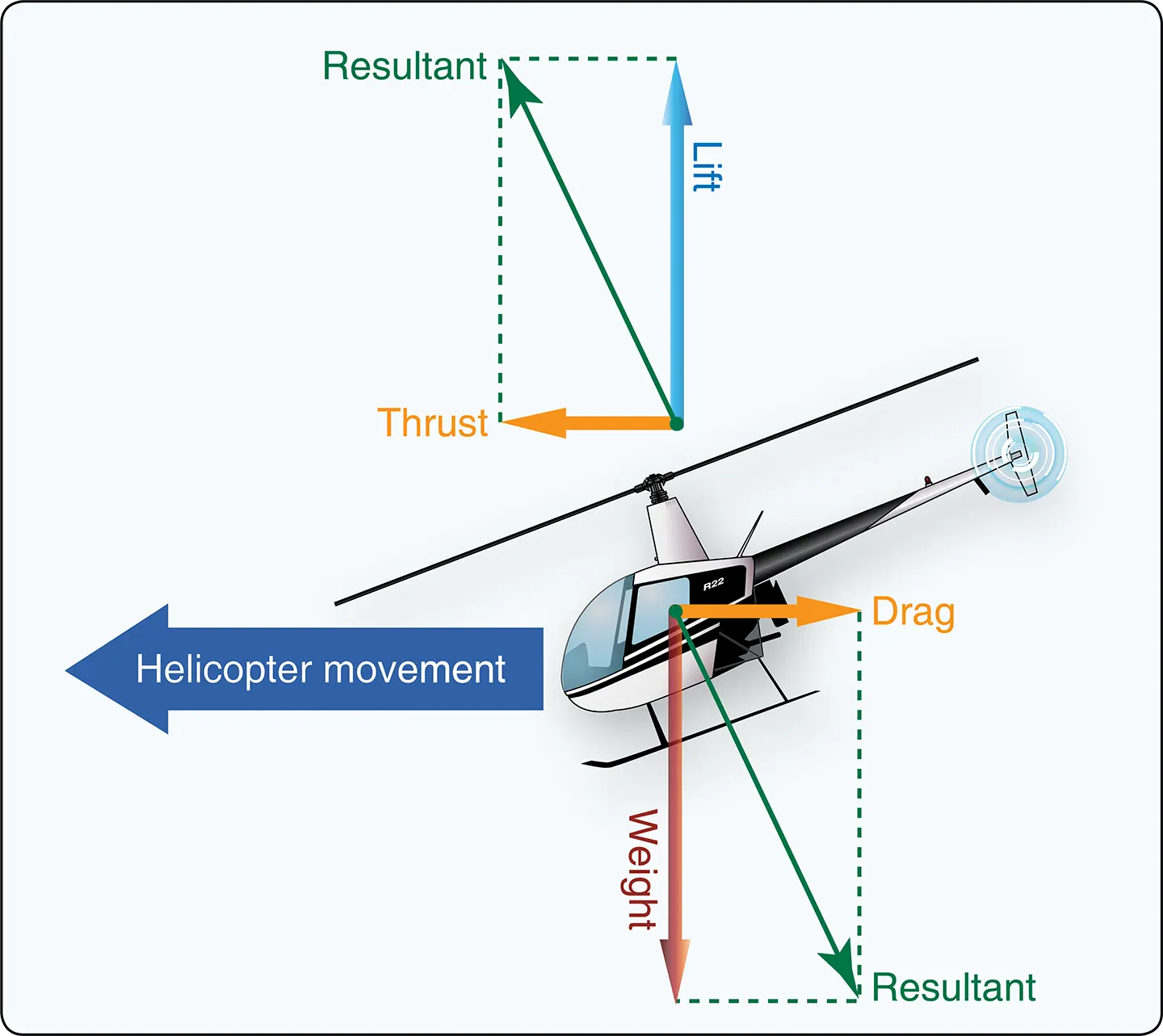 Helicopter transition from normal flight to forward flight