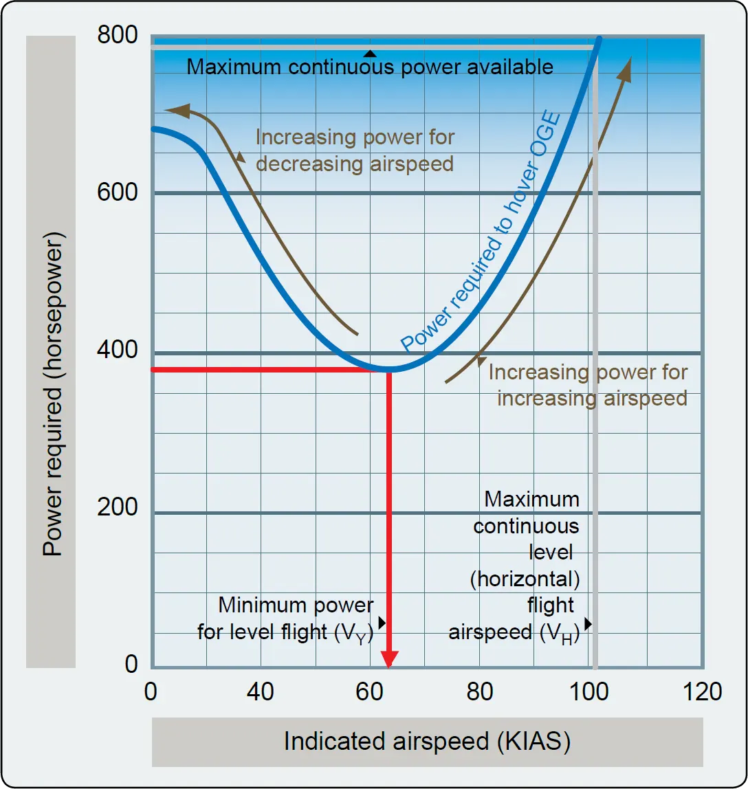 Power versus airspeed chart of helicopter flight