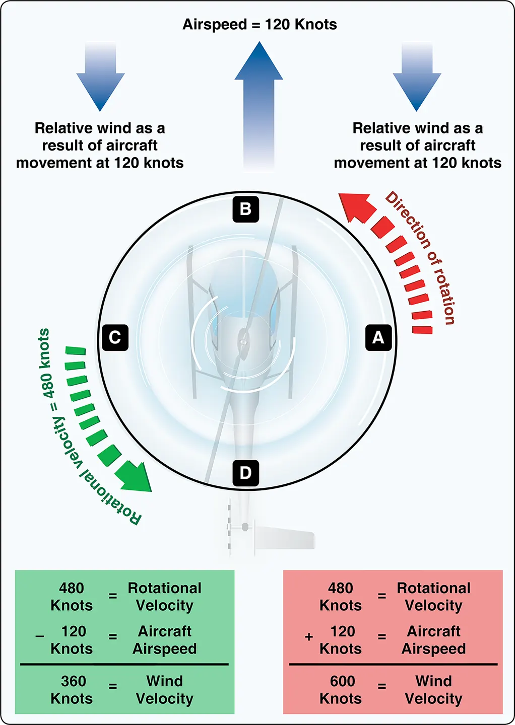 Airflow in helicopter forward flight