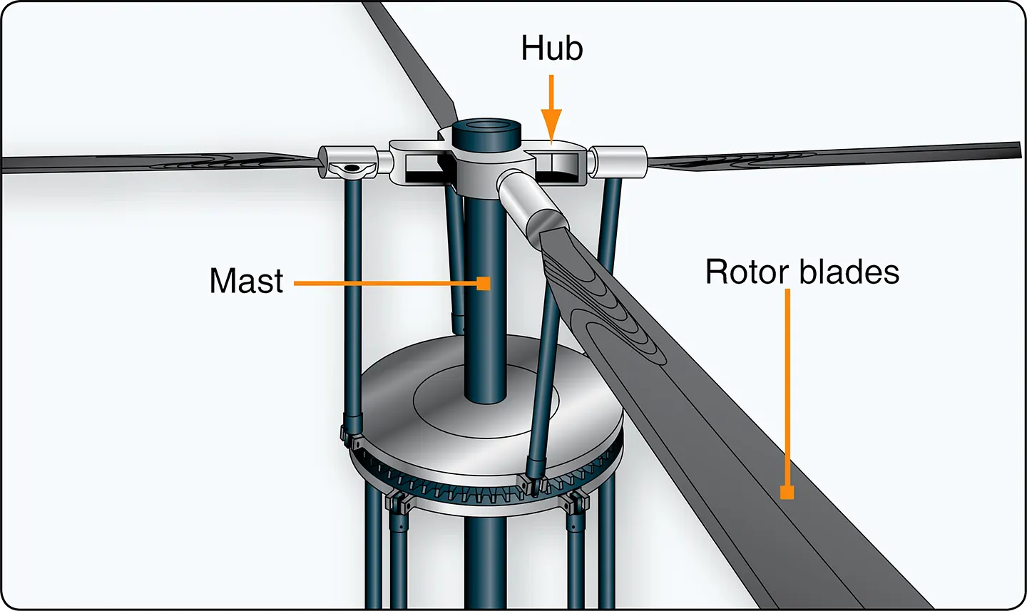 Components of the helicopter rotor system