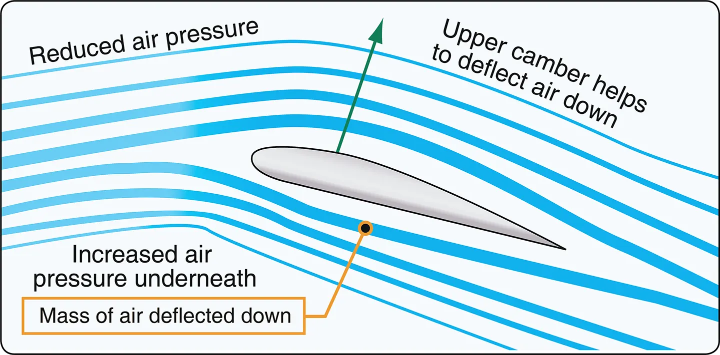 Aerodynamics of flight