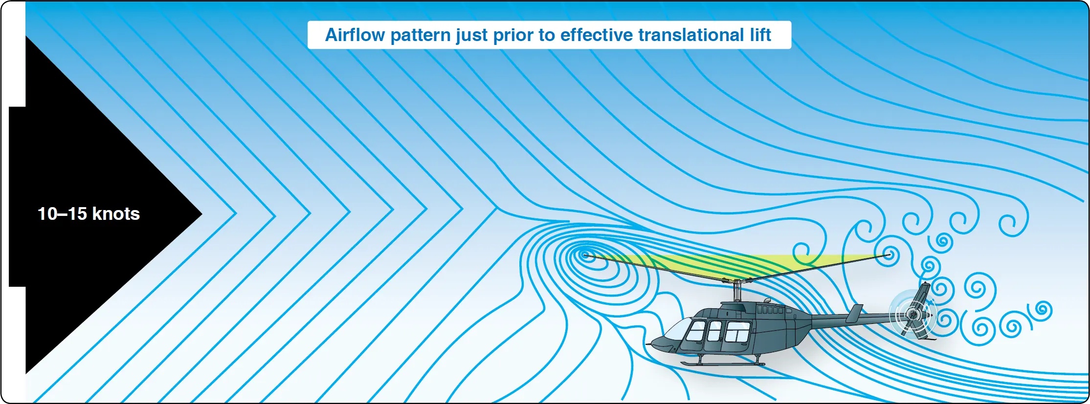 Translational Lift of the helicopter