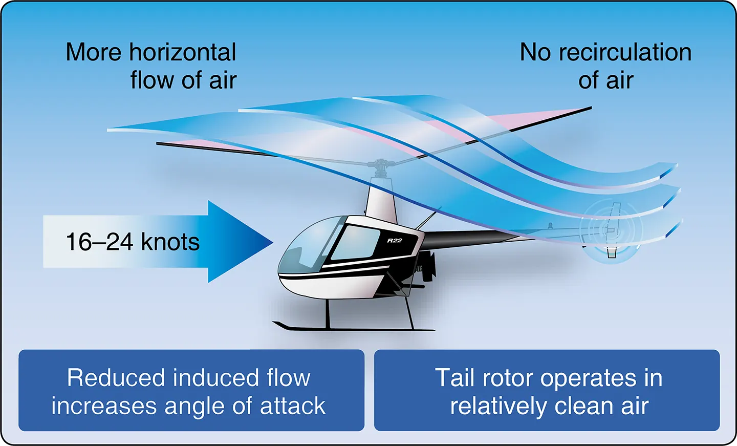 Effective translational lift of the helicopter