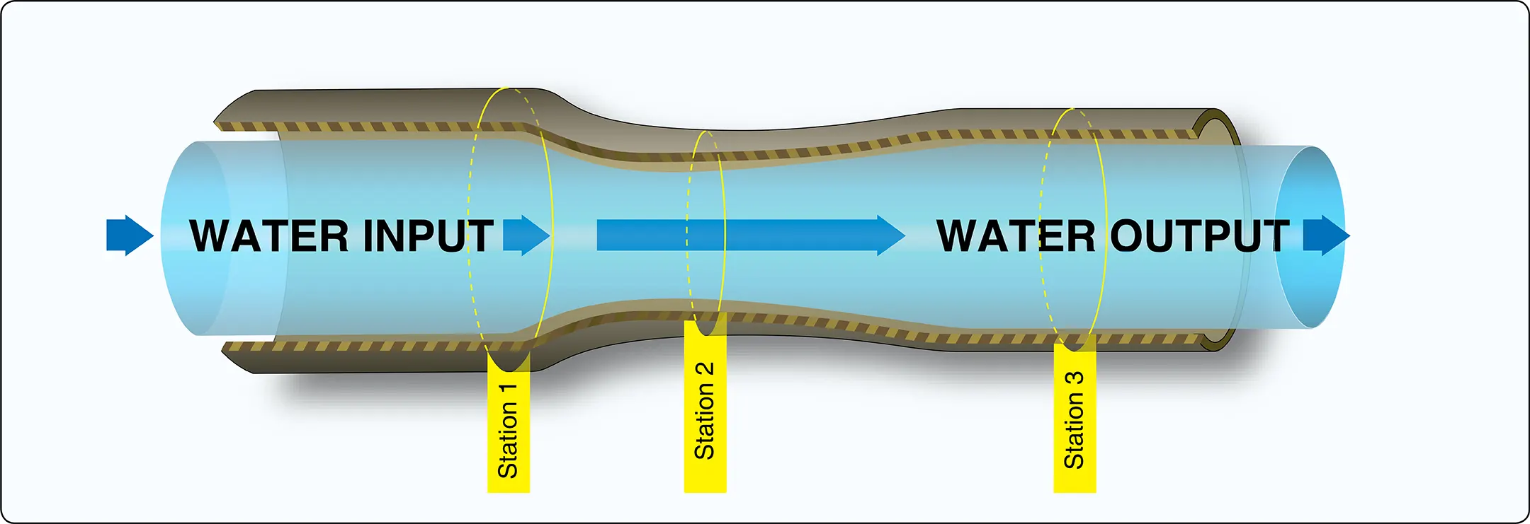 Bernoulli’s principle