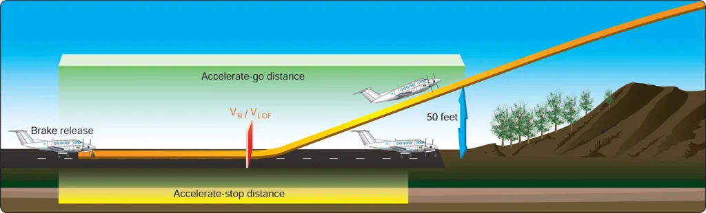 Airplane accelerate-stop distance and accelerate-go distance