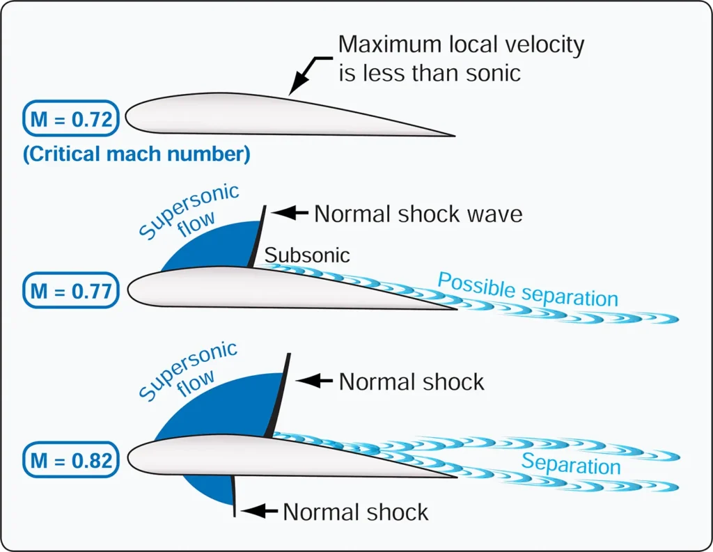 Jet engine airplane speed margin