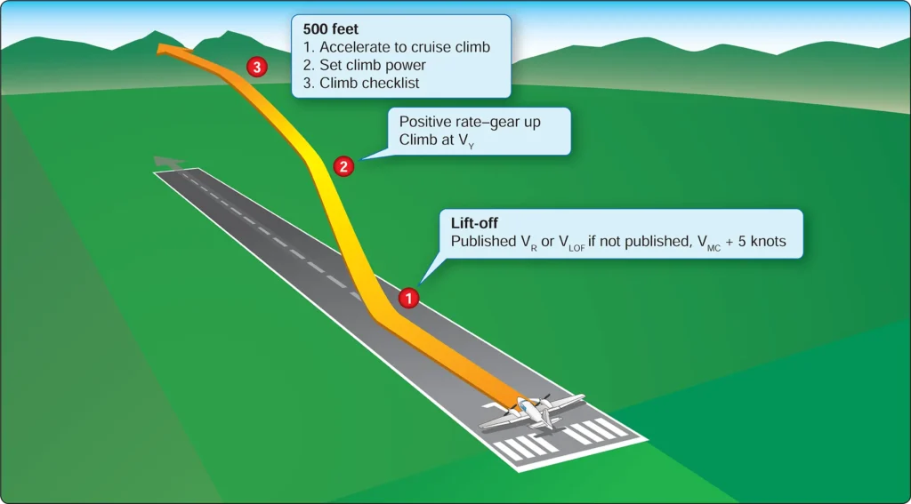 Multiengine airplane takeoff and climb profile