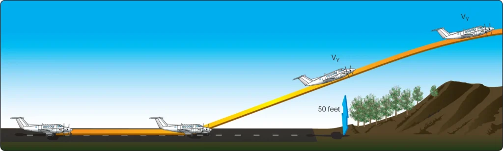 Airplane short-field takeoff and climb