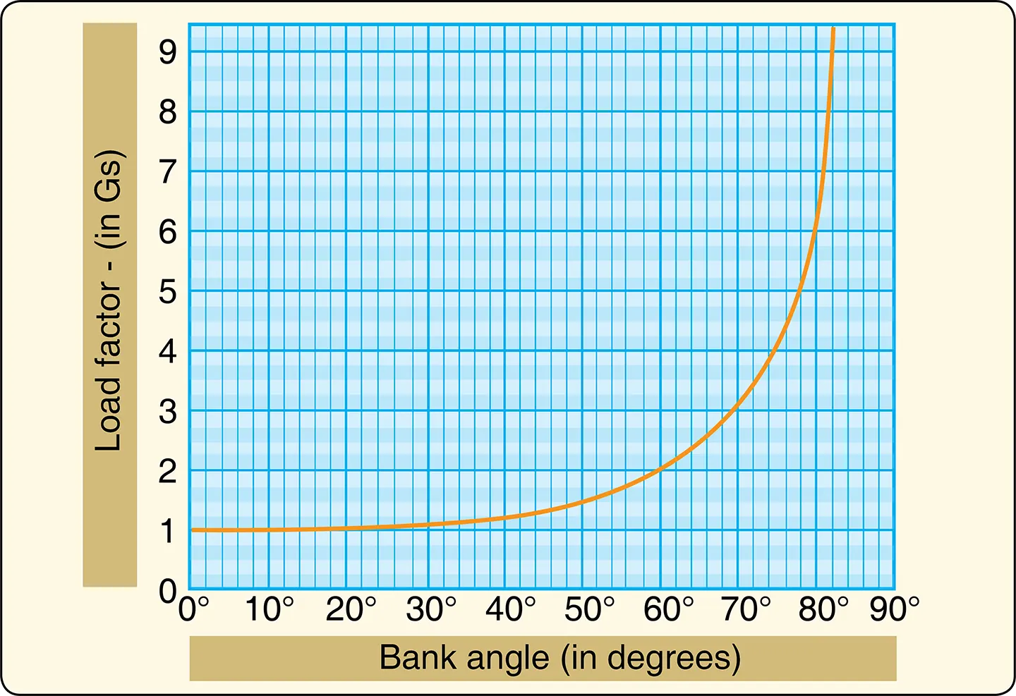 Aerodynamics of flight