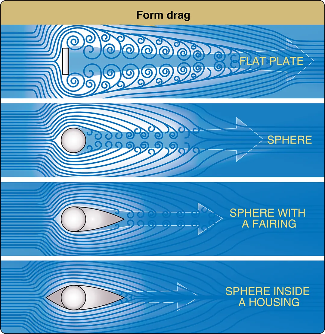 Profile drag develops from the frictional resistance of theblades