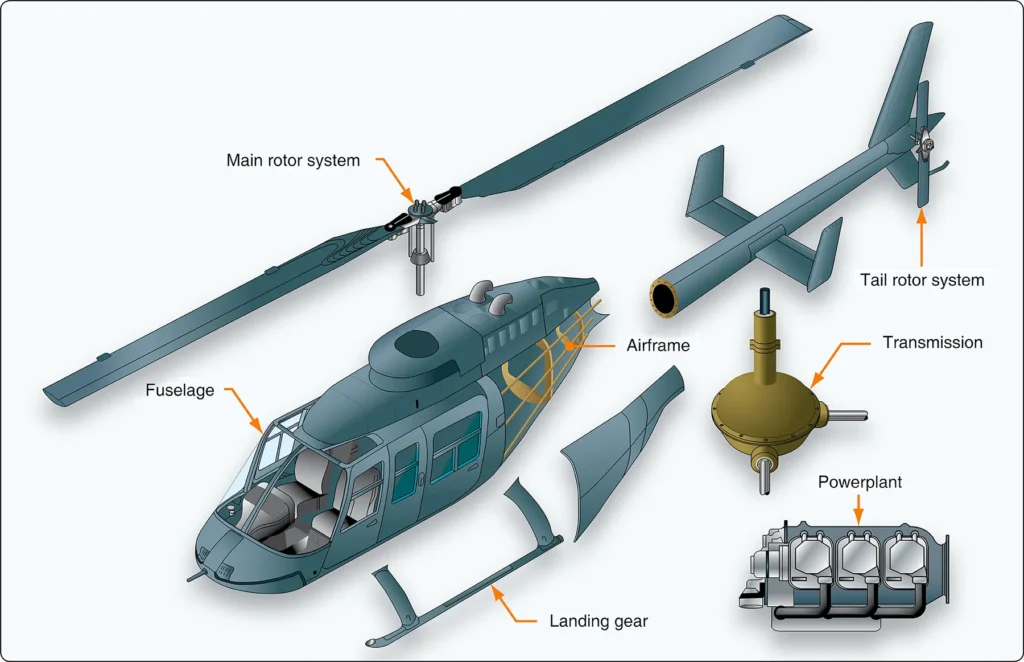 Major components of a helicopter