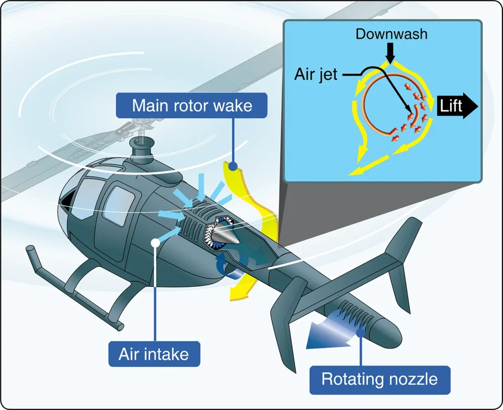 Helicopter NOTAR® antitorque system