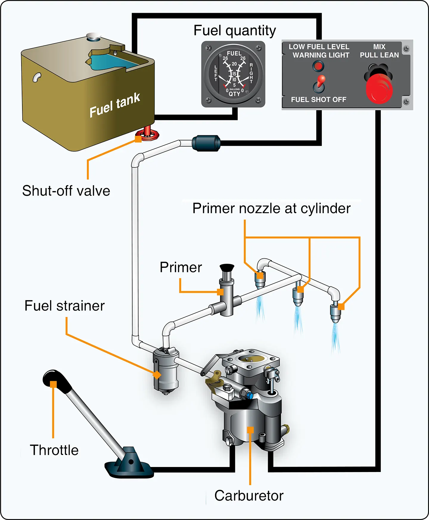 Helicopter gravity feed fuel system components