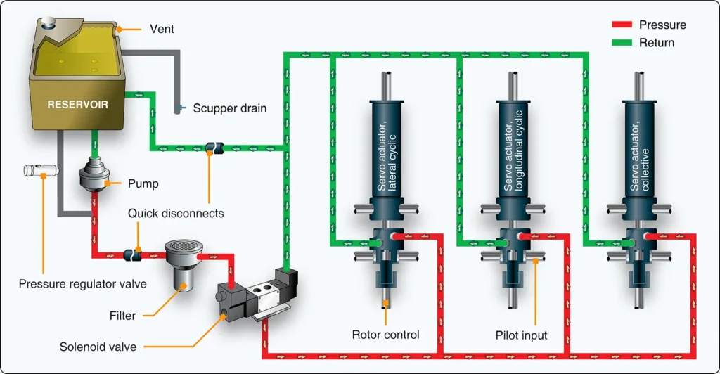 Helicopter hydraulic system schematic diagram