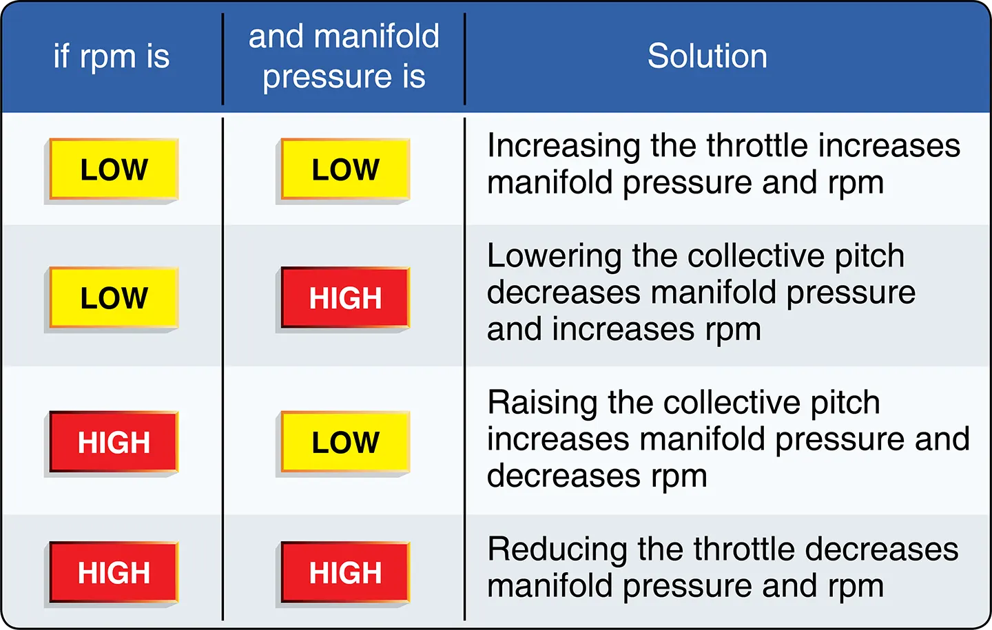 Helicopter flight controls