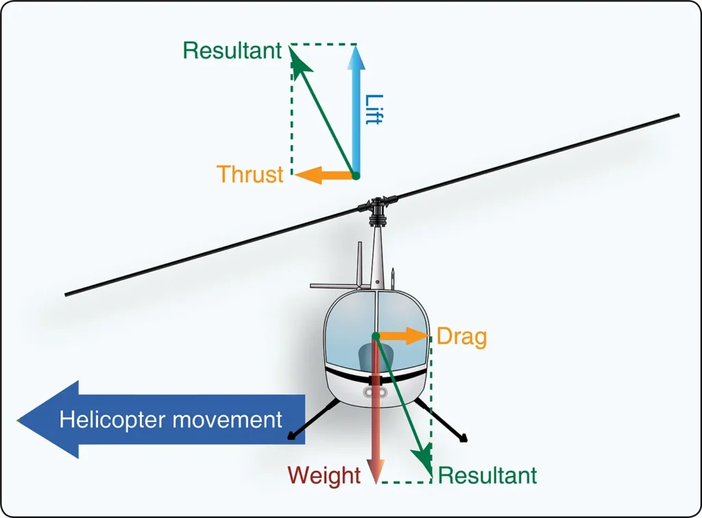 Helicopter sideward flight