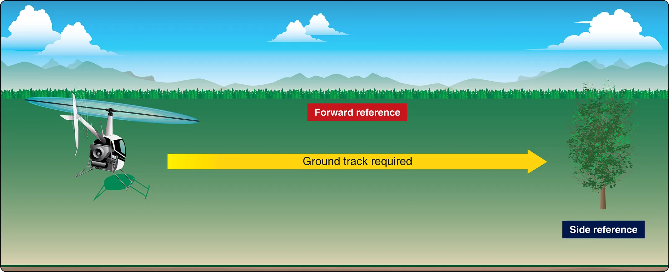 Forces acting on the helicopter during sideward flight