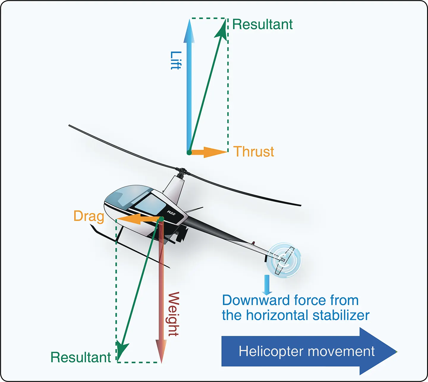 Forces acting on the helicopter during rearward flight